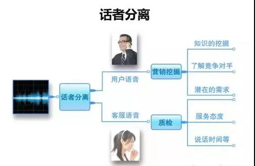 跳出傳統(tǒng)質(zhì)檢，解讀智能語音質(zhì)檢 從關(guān)鍵詞檢索到情感識別的數(shù)據(jù)處理服務(wù)