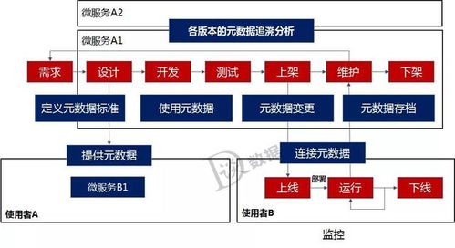 數據倉庫、數據治理、中臺與微服務 構建現代化數據處理服務生態