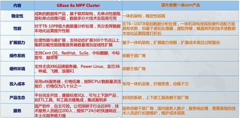 GBase國(guó)產(chǎn)數(shù)據(jù)庫(kù) 加速數(shù)據(jù)倉(cāng)庫(kù)軟硬一體國(guó)產(chǎn)化，實(shí)現(xiàn)降本增效新突破