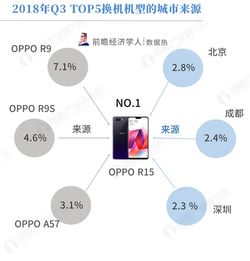 2018 Q3手機(jī)換機(jī)趨勢(shì) OPPO R15成用戶首選，藍(lán)綠廠互相轉(zhuǎn)投熱情高漲