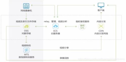 數(shù)據(jù)之翼 云存儲(chǔ)下的對(duì)象存儲(chǔ)管理與安全策略，